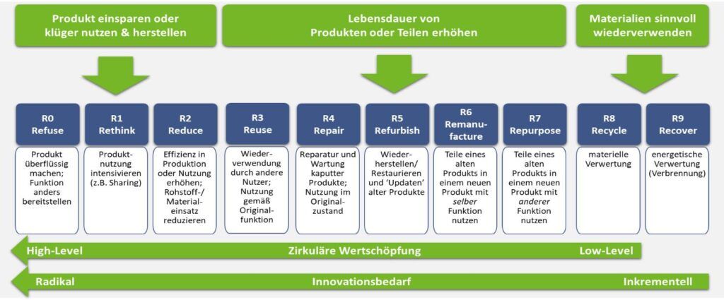 9R-Strategien