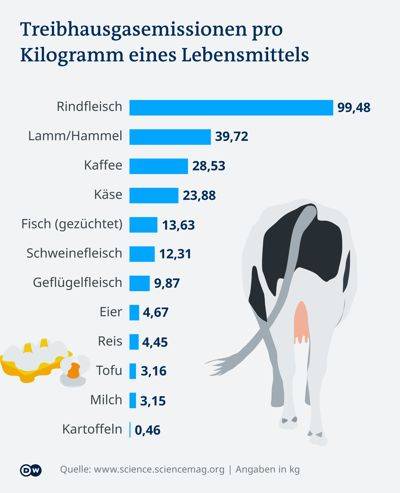 Emissionen Lebensmittel