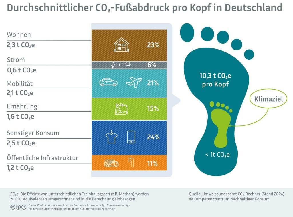 CO₂-fussabdruck-pro-kopf